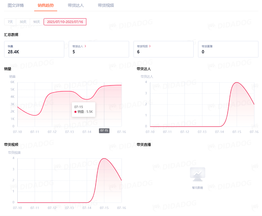 TikTok“香水乳液”月销量超15万,“超细纤维浴巾”日出7千单