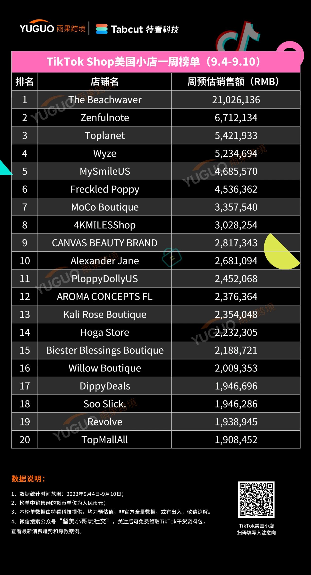 单日卖8677件成爆品!TikTok Shop美国小店(9.4-9.10)Top10榜单